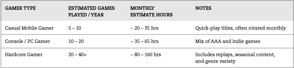 Why Today’s Best Employees Are Gamers 2 Average Number of Games Played Per Person Per Year