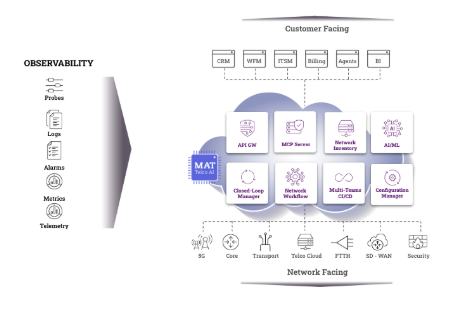 Beyond AIOps: Enabling ANL4 in Real Production Networks 2 MAT Framework ANL4 AIOPS viavi
