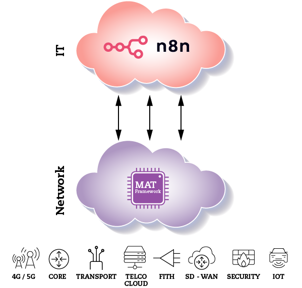 MAT & n8n integration architecture