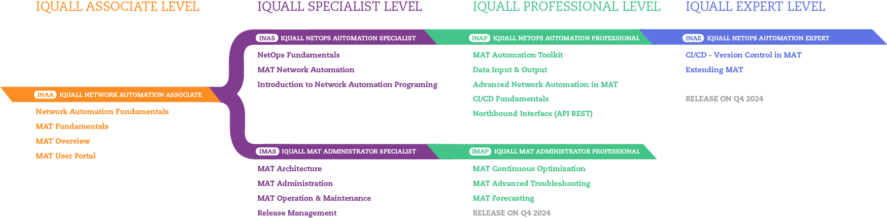 iquall learning path 2023 q4