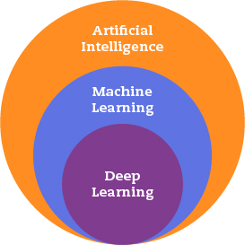 Machine Learning | Iquall Networks