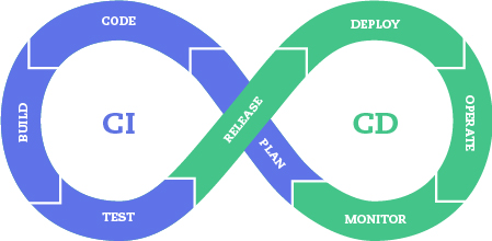 CI/CD 3 Image module